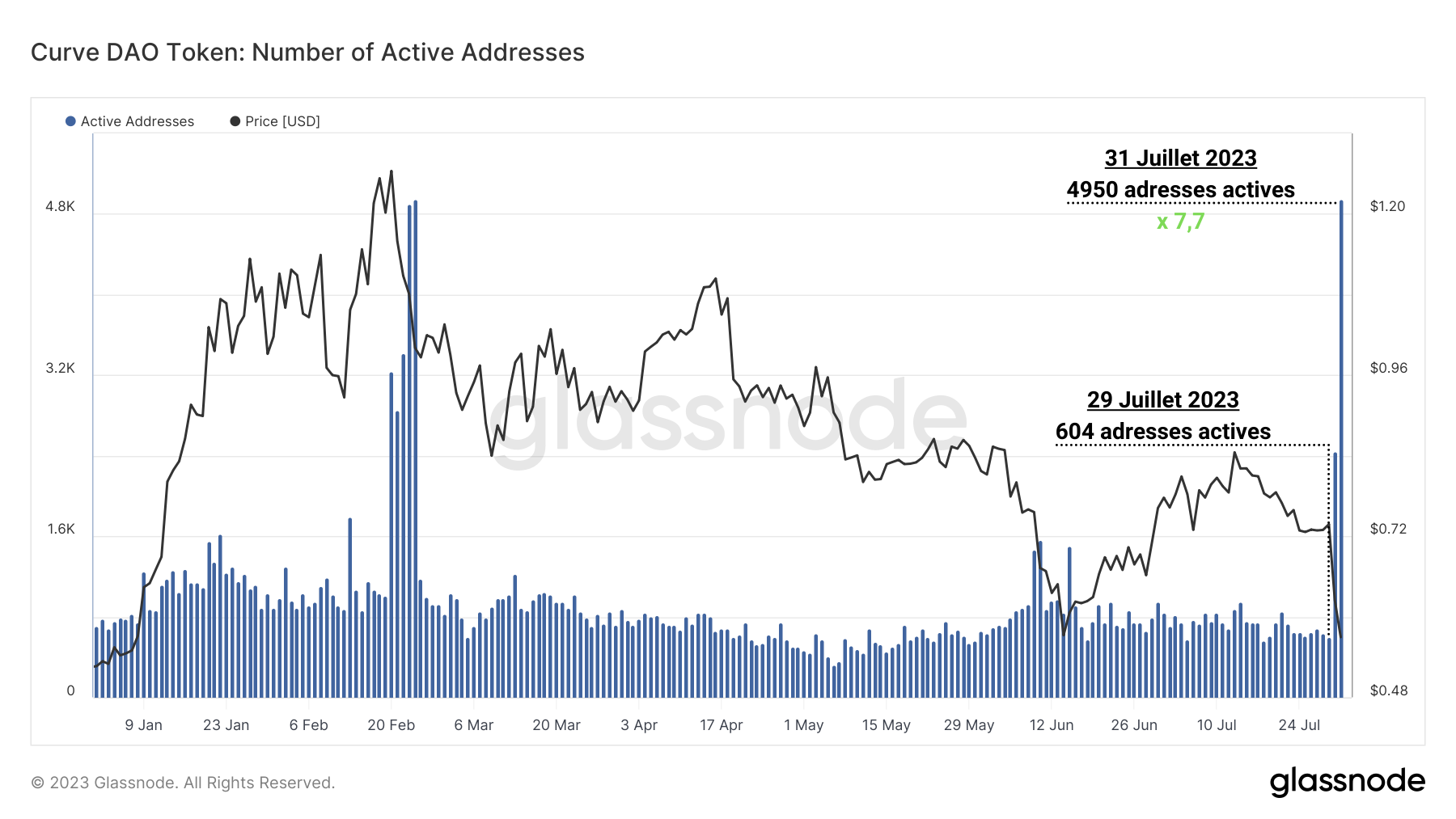 CRV Adresses Actives 020823 CRV Adresses Actives 020823