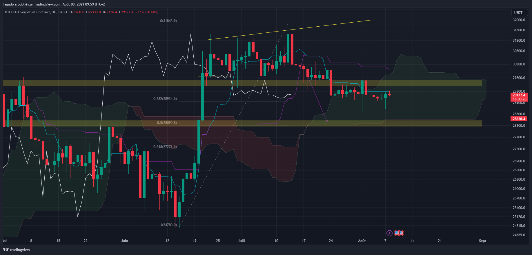 Graphique du cours du Bitcoin Journalier (Daily)