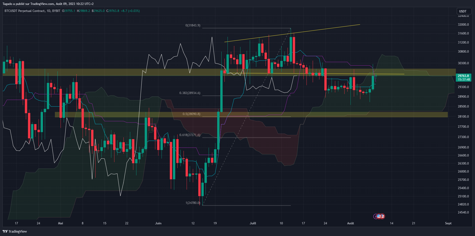 Graphique du cours du Bitcoin Journalier (Daily)
