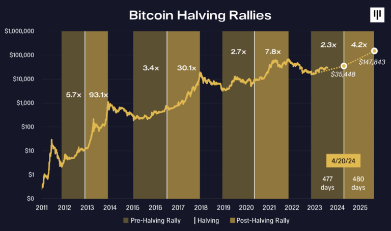 Bitcoin Halving Bitcoin Halving