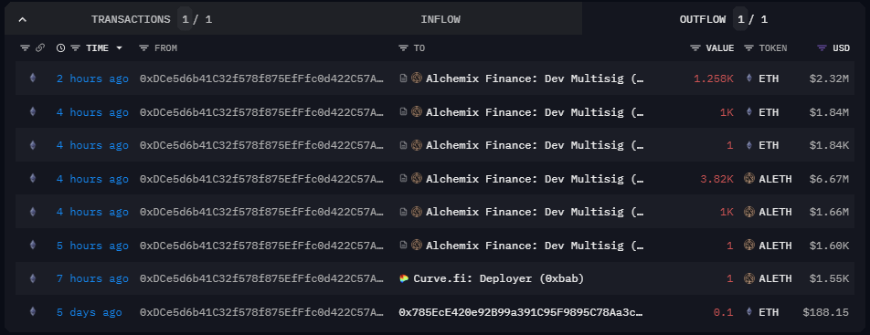 Données on-chain Alchemix Données on-chain Alchemix