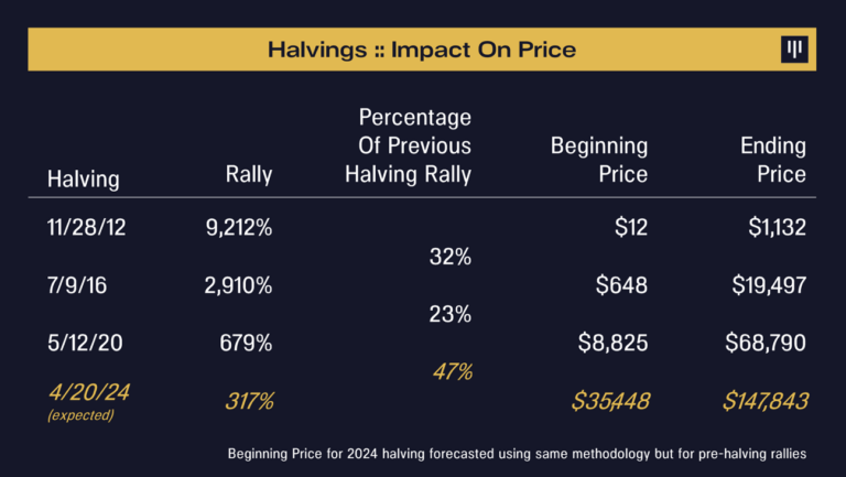 Impact halving Impact halving