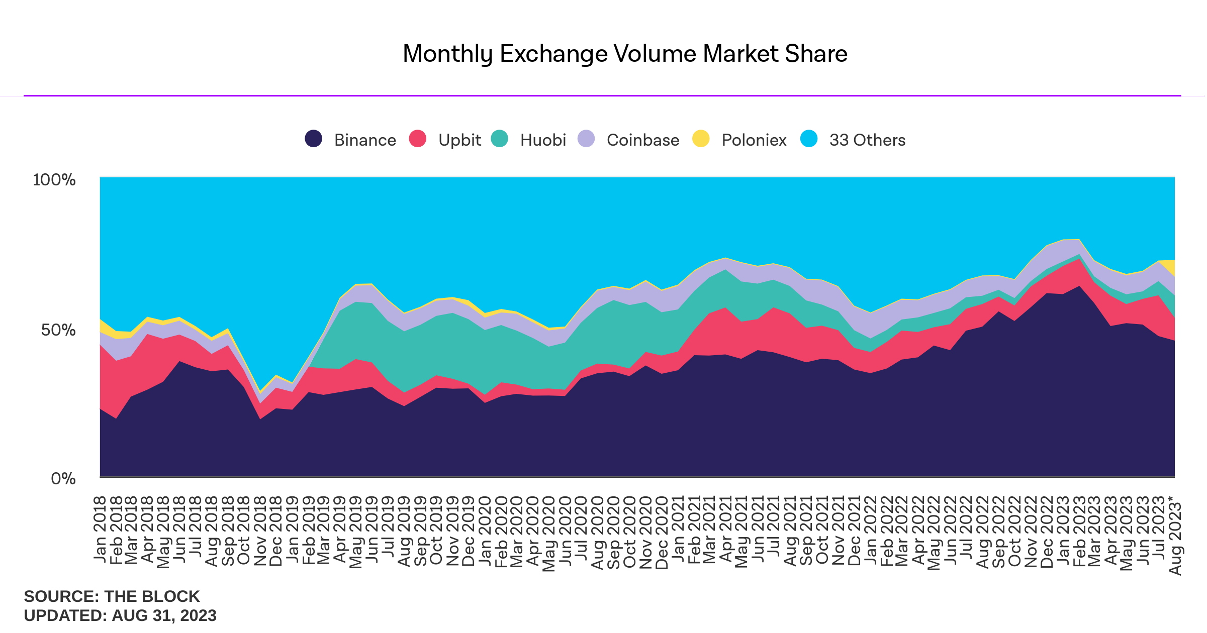 Parts de marché exchanges crypto Parts de marché exchanges crypto