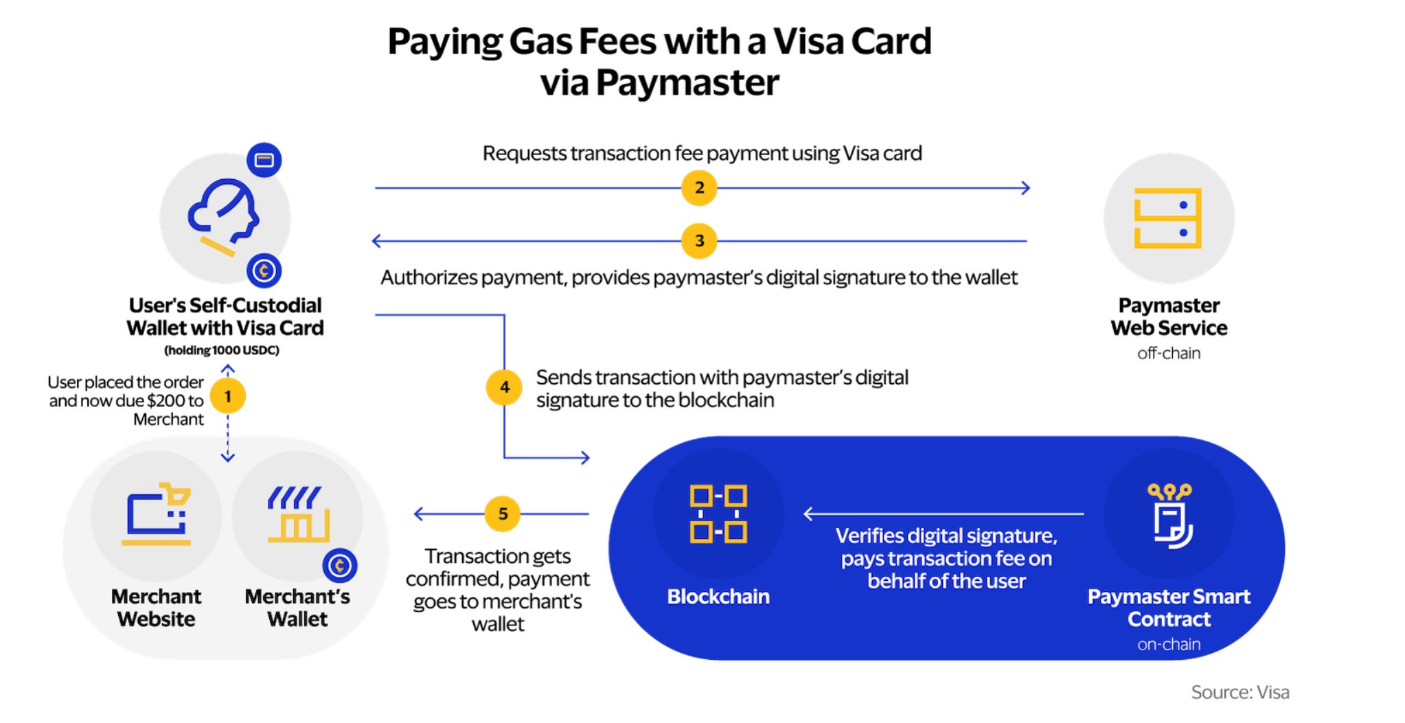 Payer frais de transaction via Paymaster Visa Payer frais de transaction via Paymaster Visa