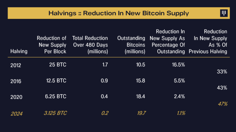 Réduction offre BTC Réduction offre BTC