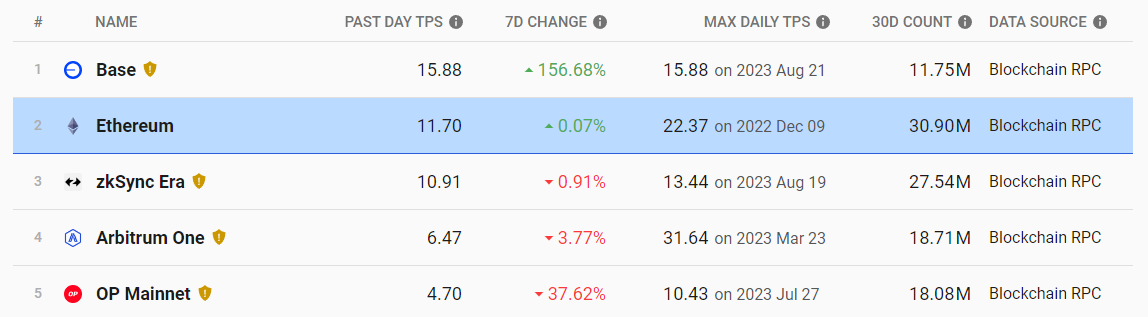 TPS layer 2 TPS layer 2