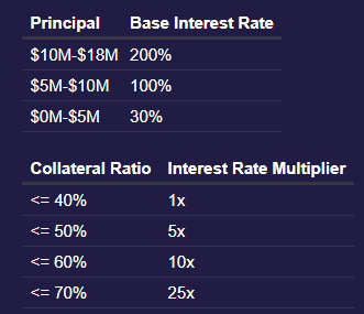 Taux d'intérêt Abracadabra MIM Taux d'intérêt Abracadabra MIM