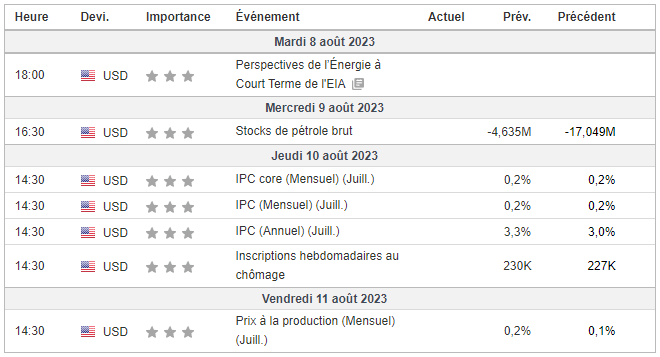 Calendrier économique de la semaine (Source : Investing.com)
