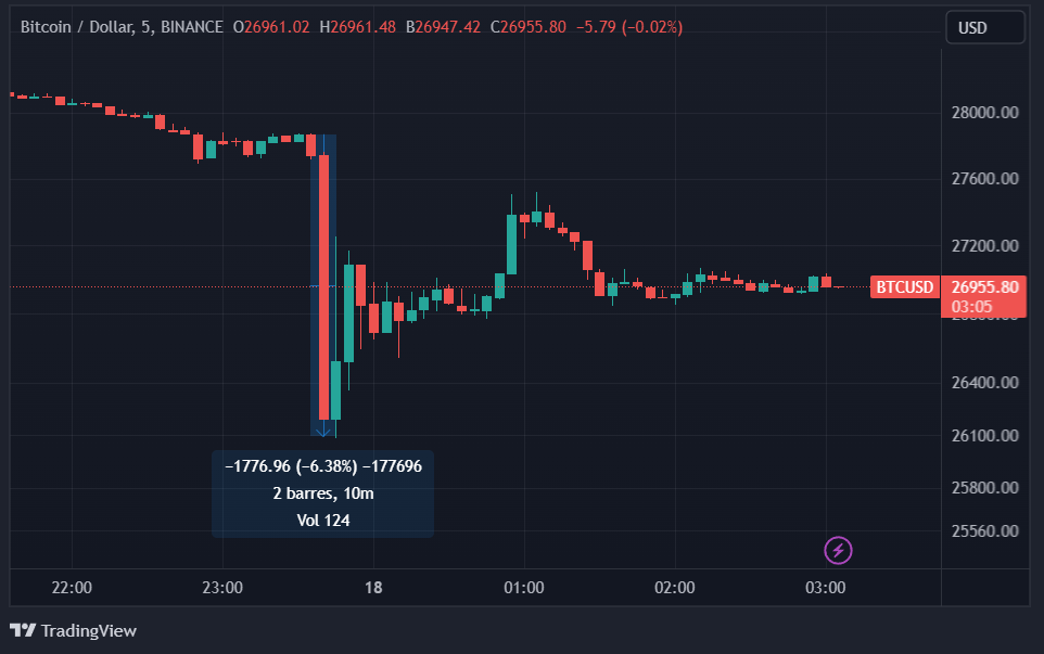 Chute Bitcoin BTC 17 Aout 2023 Chute Bitcoin BTC 17 Aout 2023