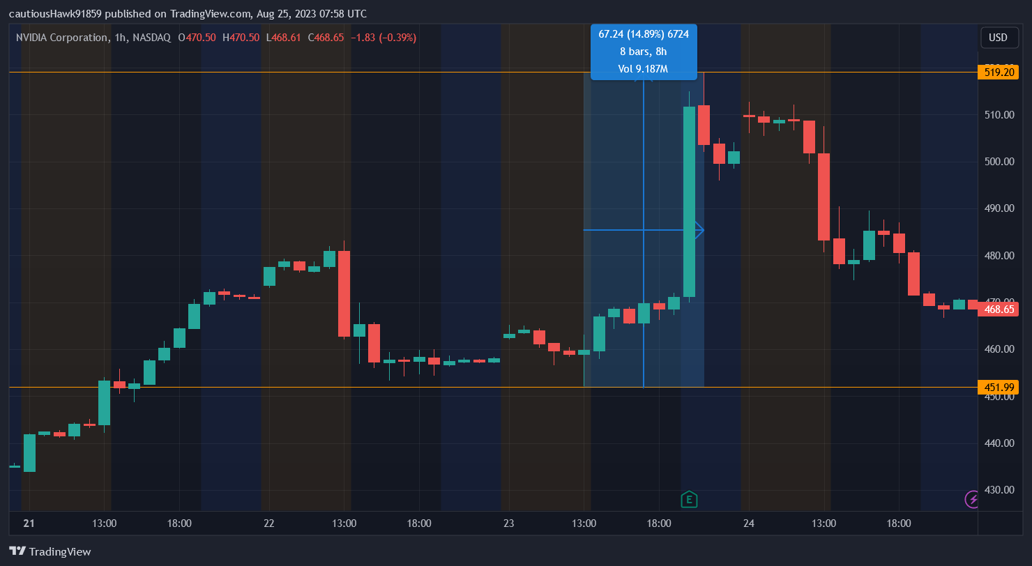 Cours NVIDIA action Cours NVIDIA action