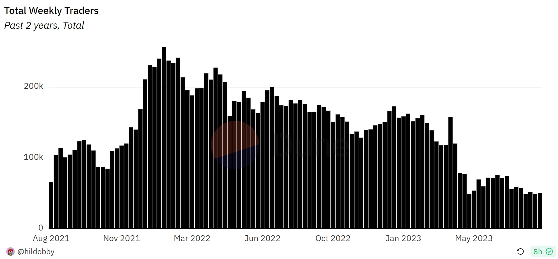 Nombre de traders hebdomadaires de NFT sur Ethereum Nombre de traders hebdomadaires de NFT sur Ethereum