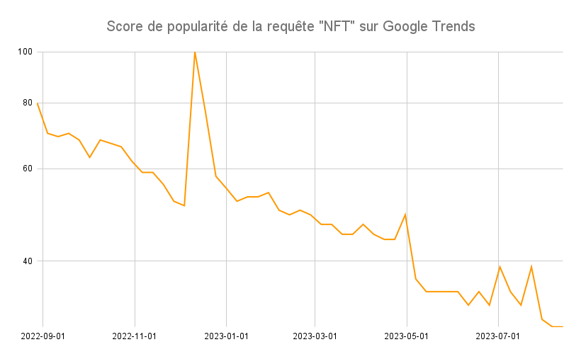 Score de popularité de la requête "NFT" sur Google Trends Score de popularité de la requête "NFT" sur Google Trends