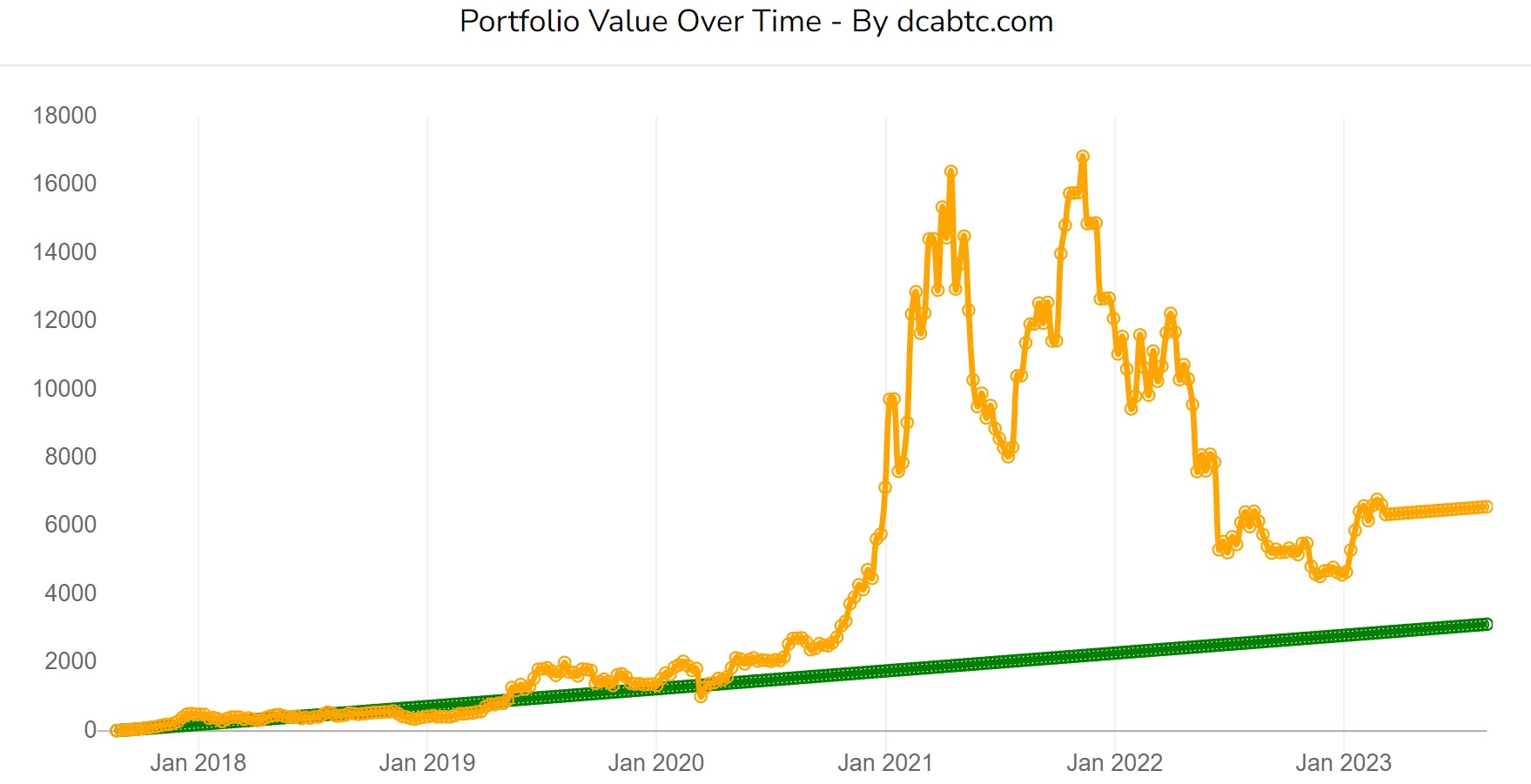 Simulation d'un DCA sur le Bitcoin à raison de 10 dollars par semaine durant 6 ans Simulation d'un DCA sur le Bitcoin à raison de 10 dollars par semaine durant 6 ans