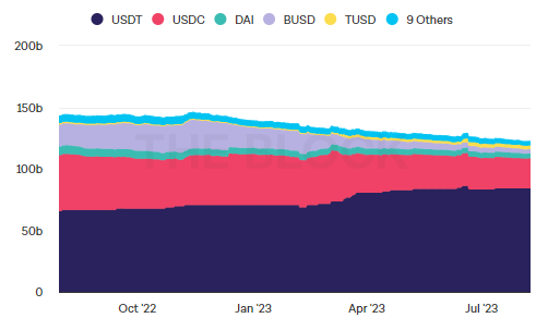 stablecoins supply stablecoins supply