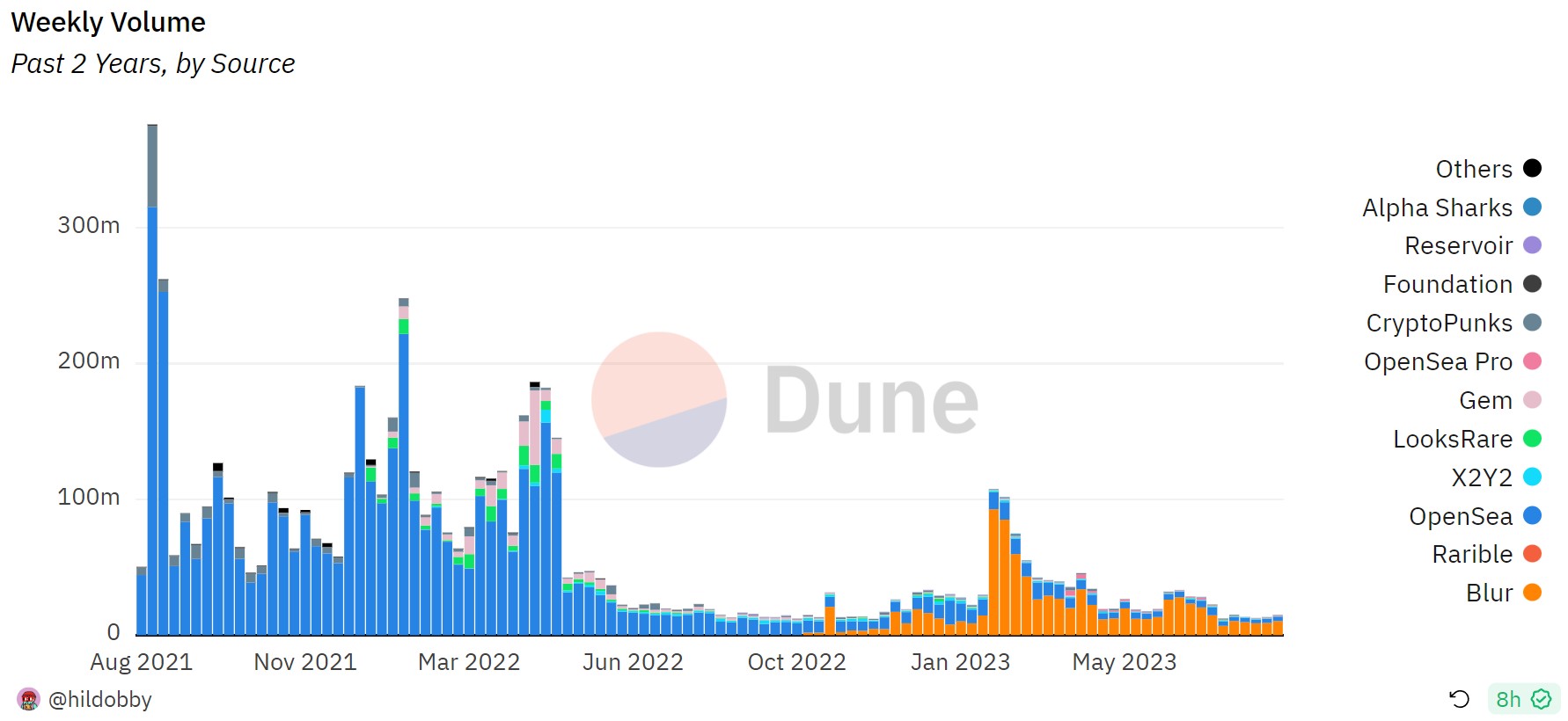 Volumes hebdomadaires des marketplaces NFT sur 2 ans Volumes hebdomadaires des marketplaces NFT sur 2 ans