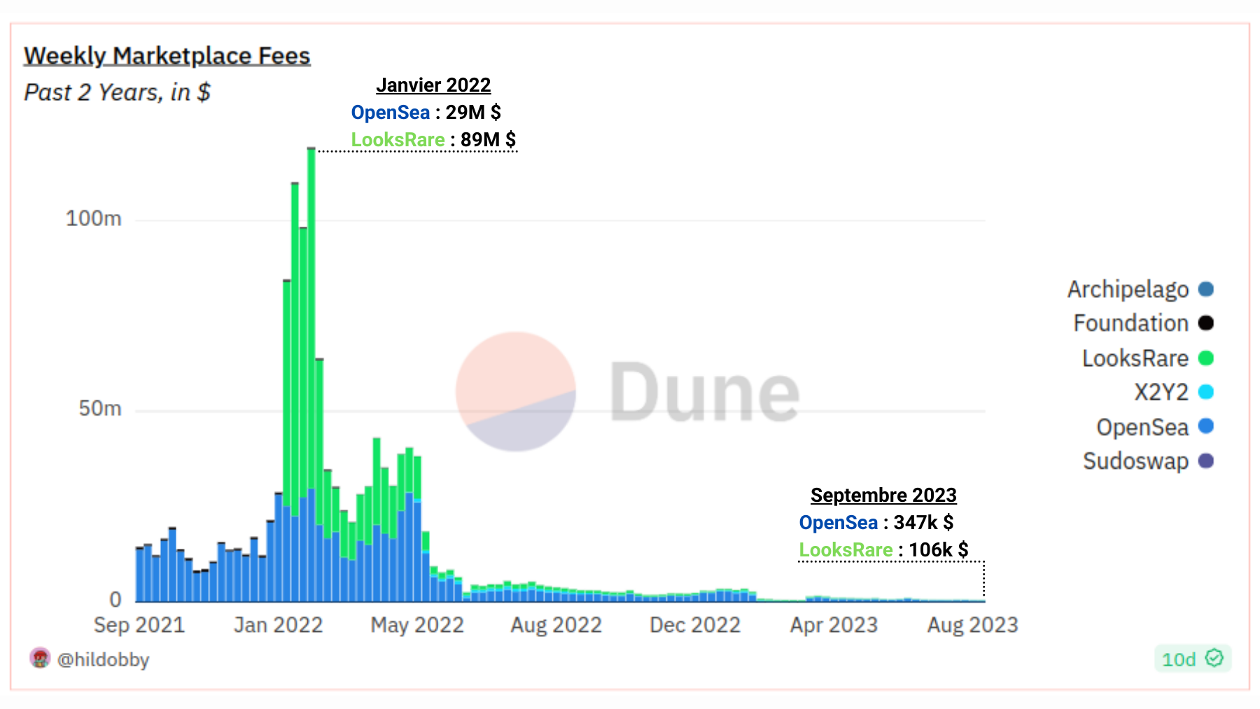NFT Fees by Marketplace NFT Fees by Marketplace