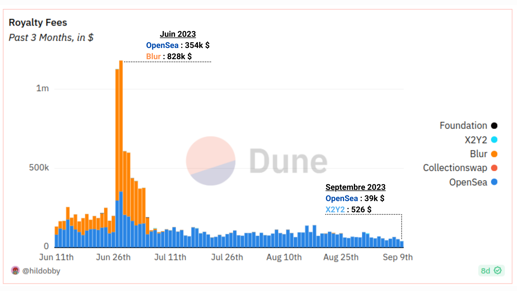 NFT Royalties by Marketplace NFT Royalties by Marketplace