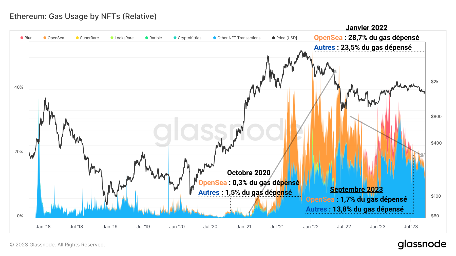 NFT Gas (Relative) NFT Gas (Relative)