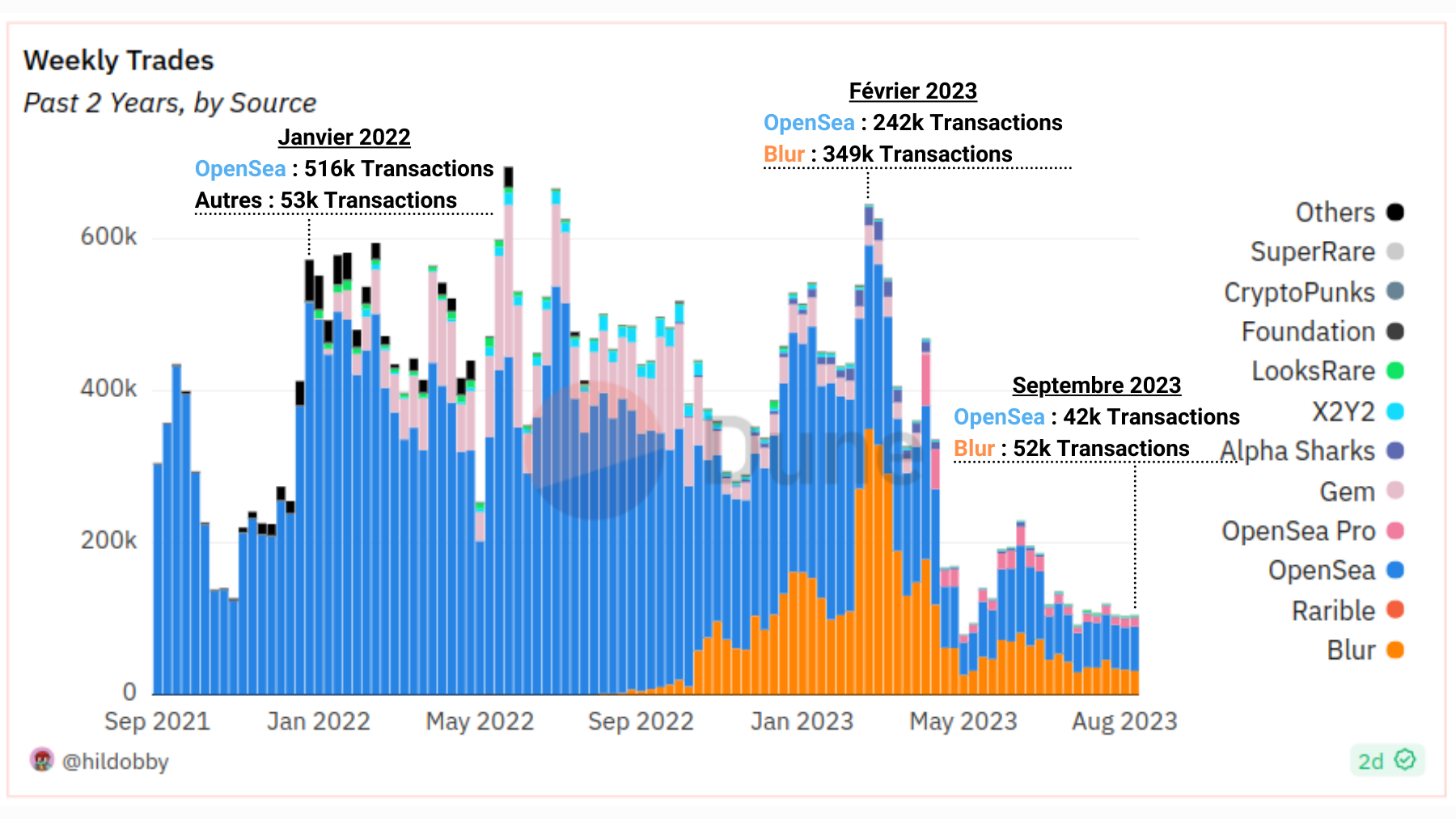 NFT Transactions by Marketplace NFT Transactions by Marketplace
