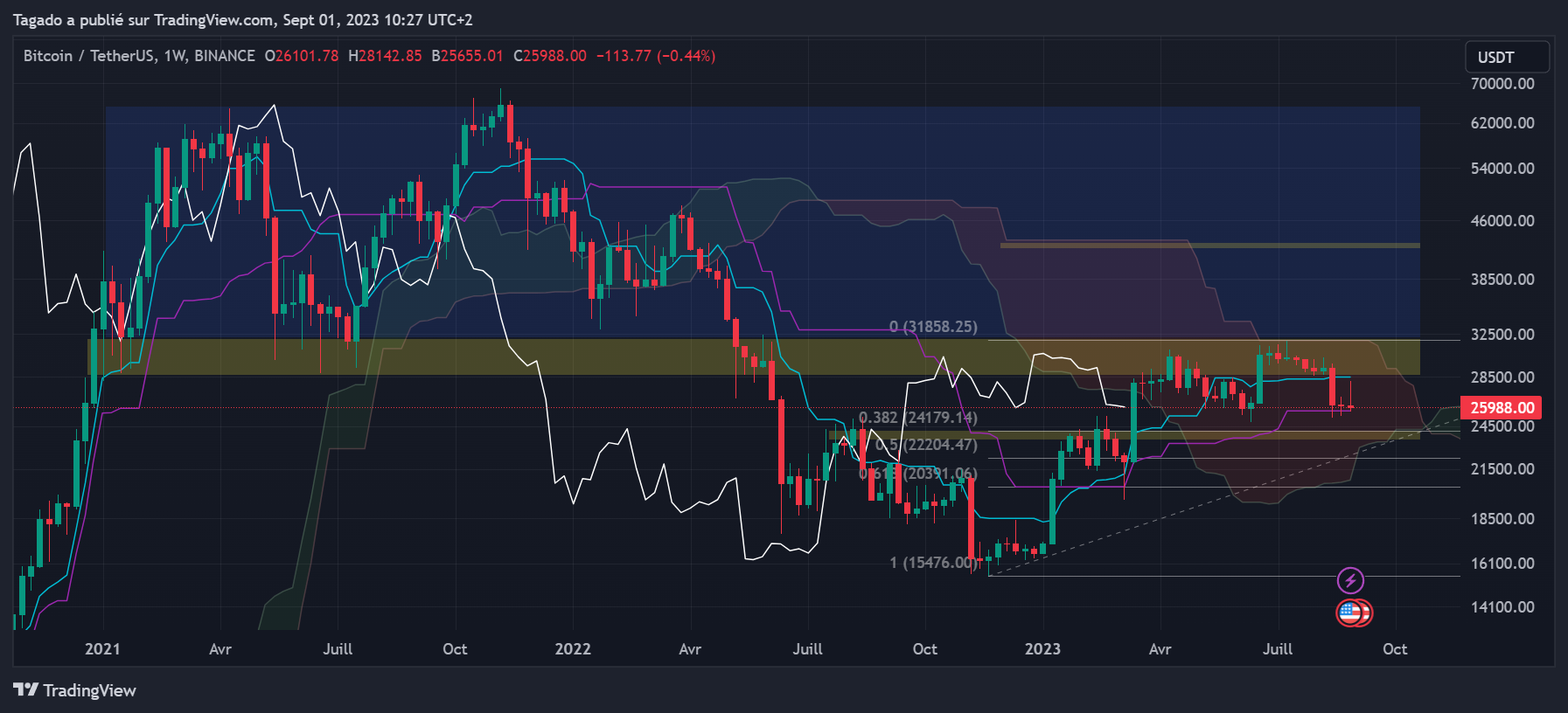 Graphique du cours du Bitcoin Hebdomadaire (Weekly)