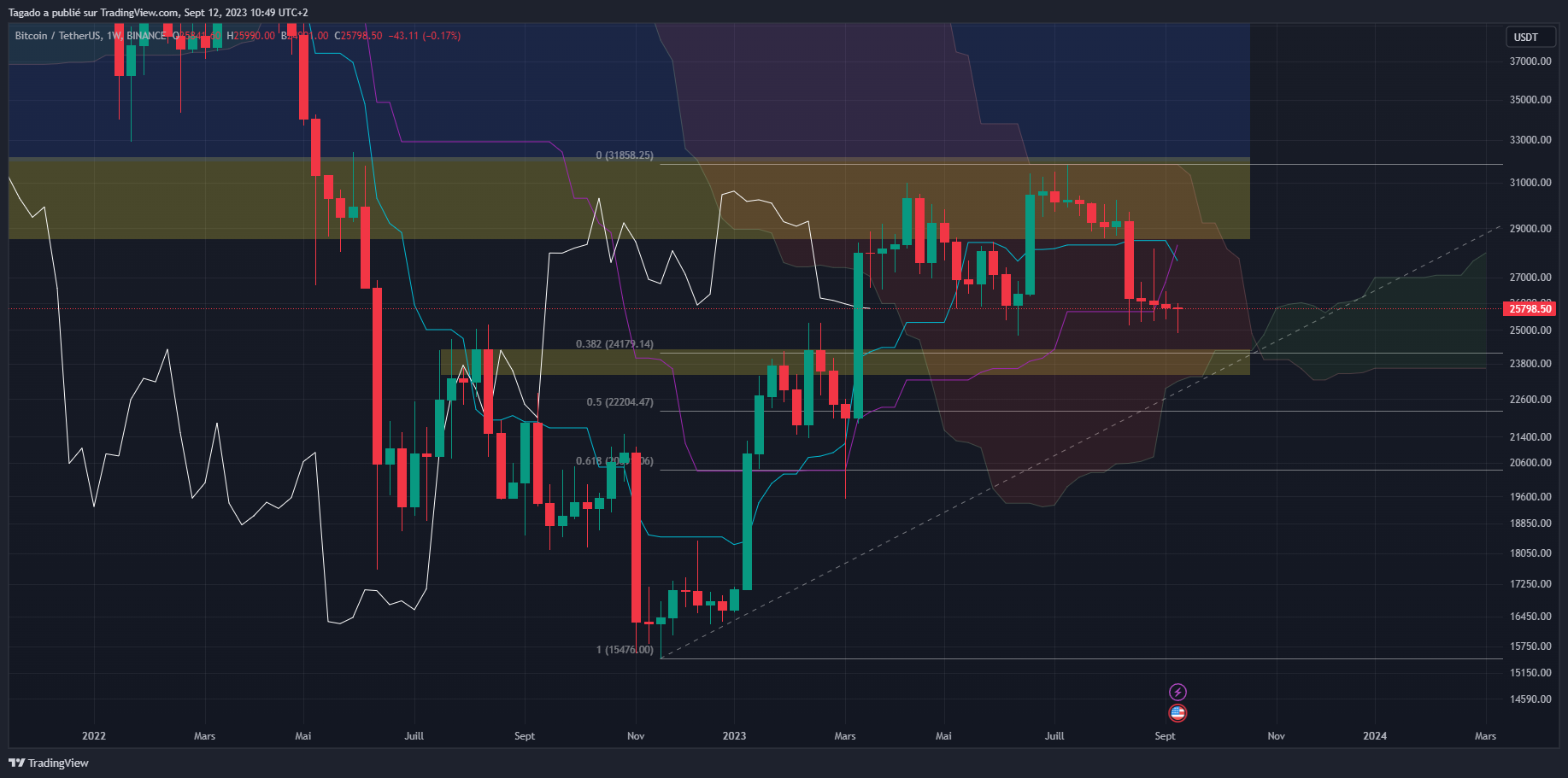 Graphique du cours du Bitcoin Hebdomadaire (Weekly)