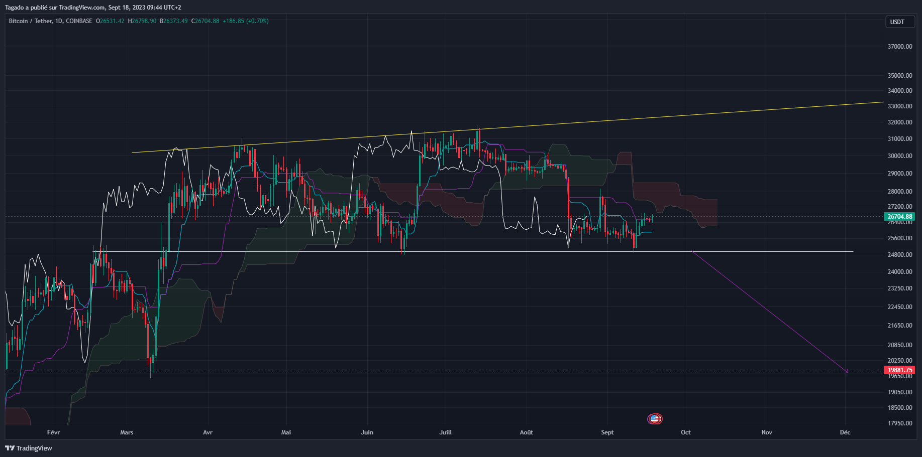 Graphique du cours du Bitcoin Journalier (Daily)