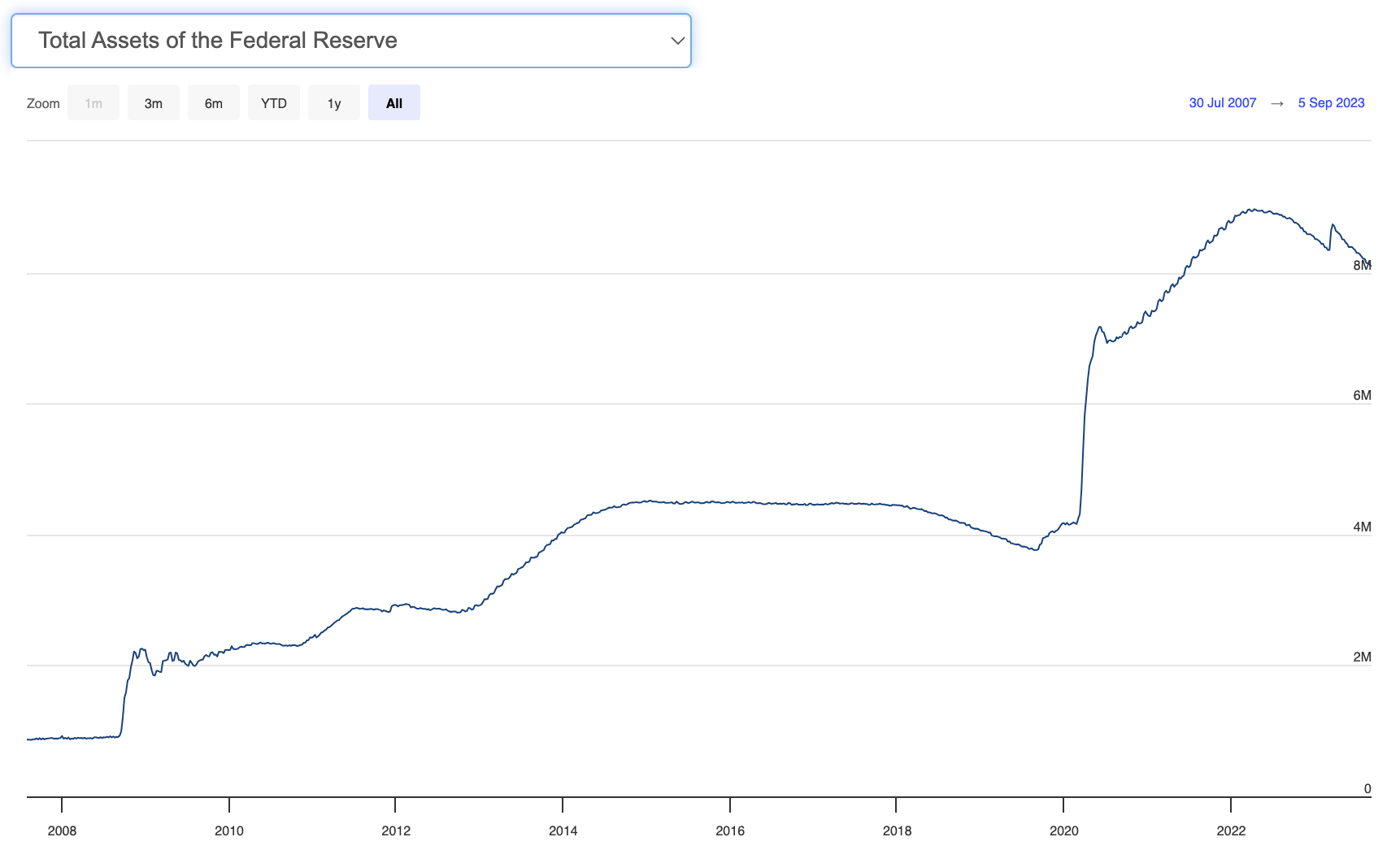 réserve totale de la FED USA