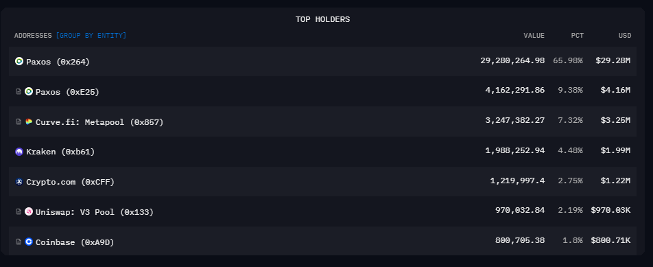 Détenteurs PYUSD Détenteurs PYUSD