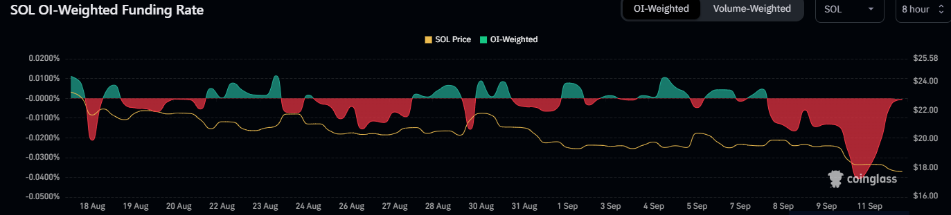 Open Interest Solana