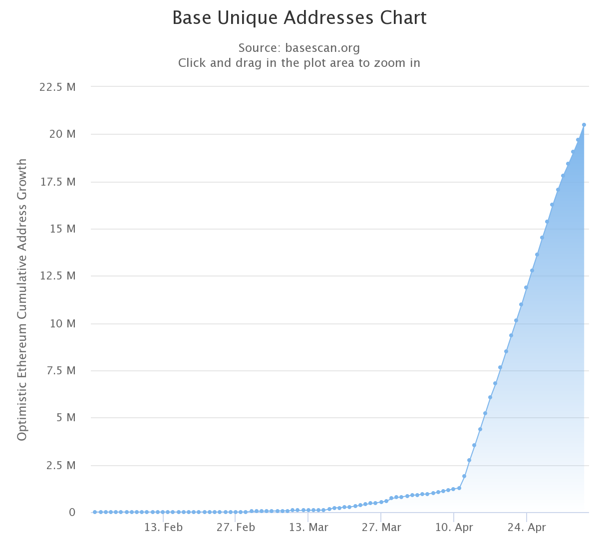 Adresses uniques sur Base Adresses uniques sur Base
