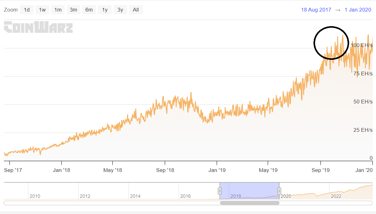 Dépassement des 100 EH/s par les mineurs de Bitcoin Dépassement des 100 EH/s par les mineurs de Bitcoin