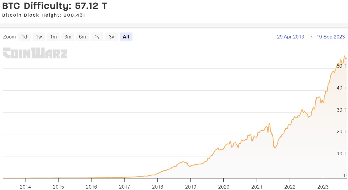 Historique de la difficulté de minage de Bitcoin Historique de la difficulté de minage de Bitcoin