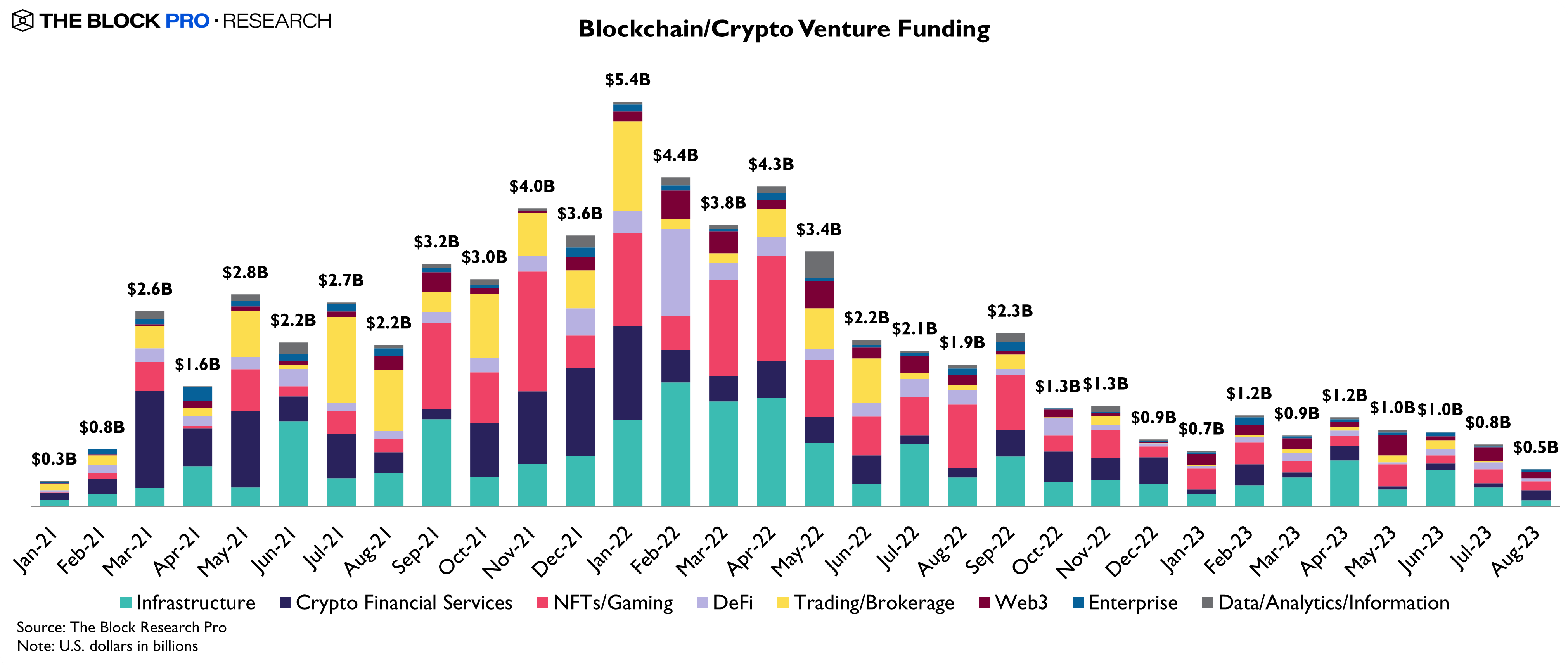 Fonds capital-risque cryptomonnaies déclin Fonds capital-risque cryptomonnaies déclin