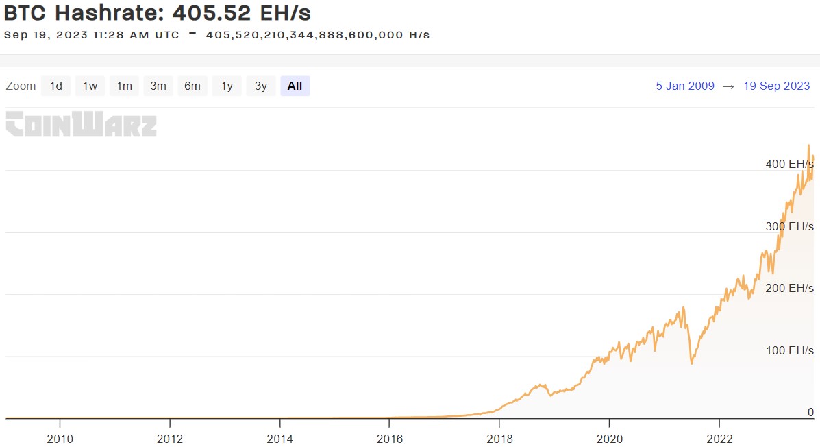 Historique du hashrate de Bitcoin Historique du hashrate de Bitcoin