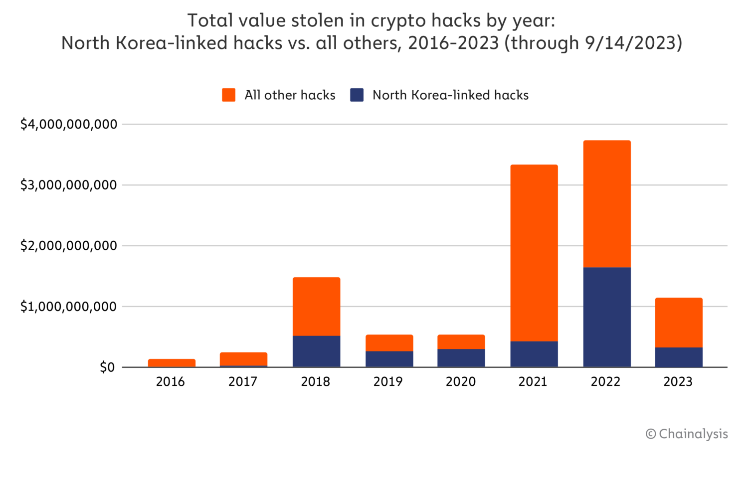 Comparaison entre l'ensemble des hacks crypto et ceux de la Corée du Nord
