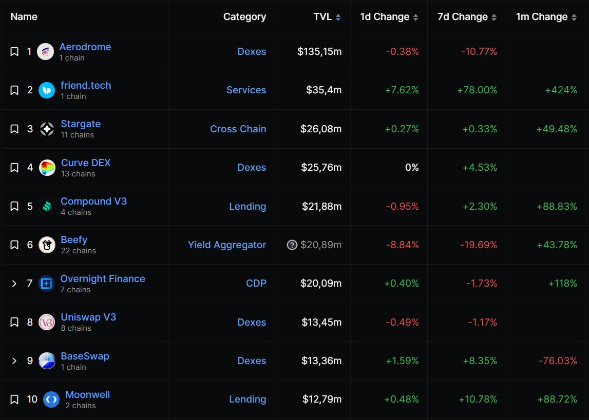 TVL des protocoles DeFi sur Base TVL des protocoles DeFi sur Base