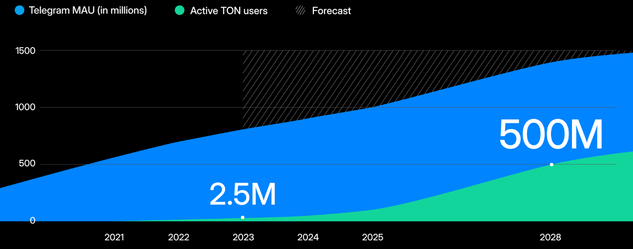 Telegram TON Utilisateurs Telegram TON Utilisateurs