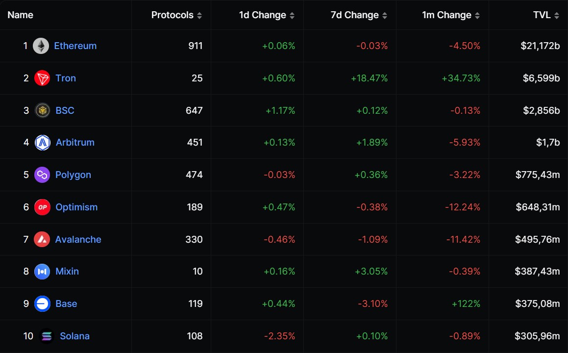 Top 10 des blockchains par TVL dans la DeFi Top 10 des blockchains par TVL dans la DeFi