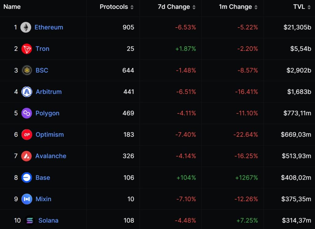 Classement des blockchains par TVL dans la DeFi Classement des blockchains par TVL dans la DeFi