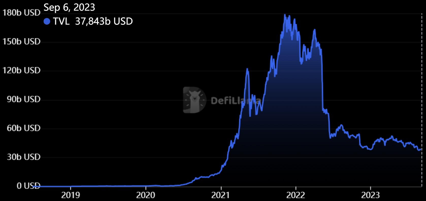 Évolution de la TVL en finance décentralisée Évolution de la TVL en finance décentralisée