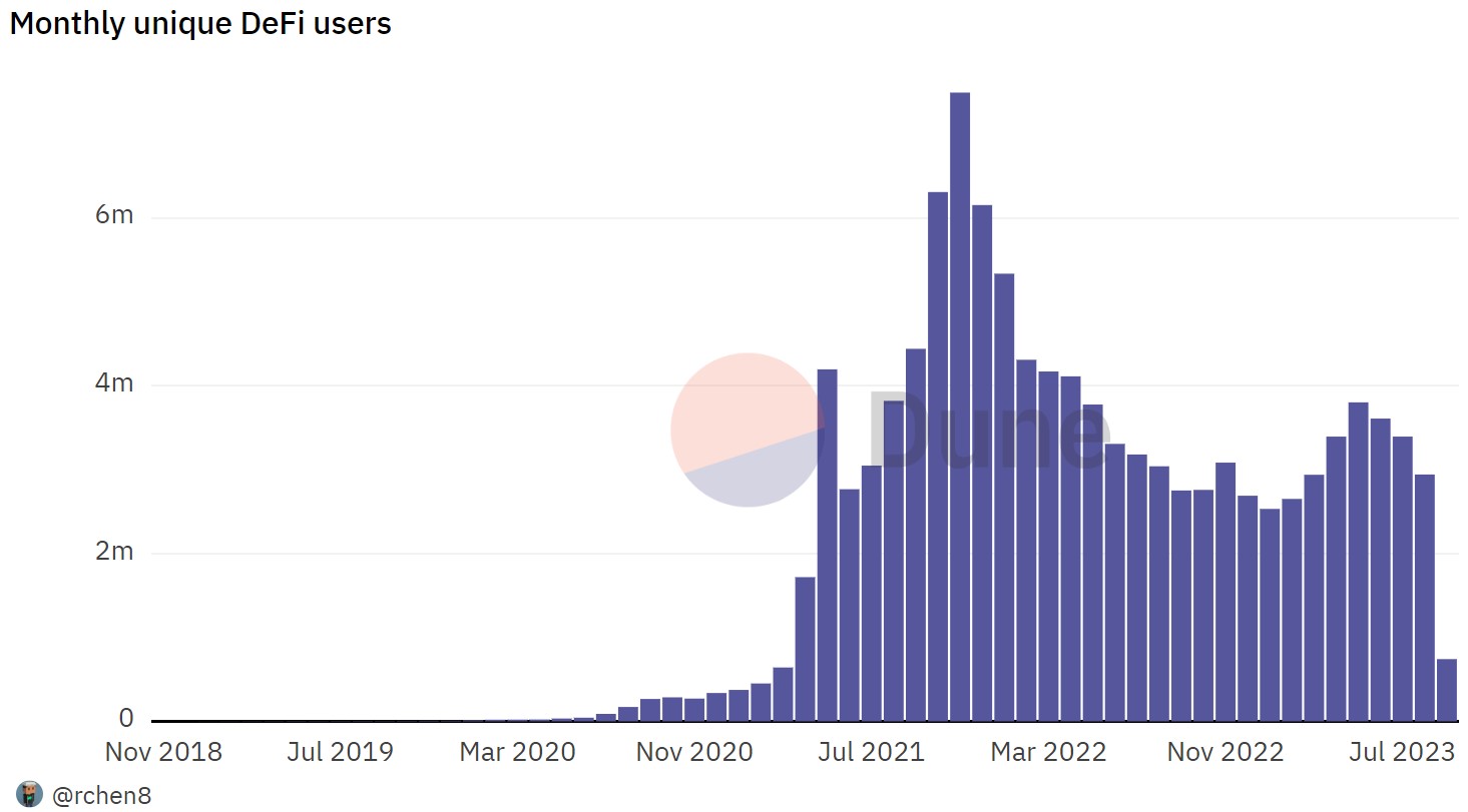 Utilisateurs actifs mensuels sur l'ensemble des blockchains DeFi Utilisateurs actifs mensuels sur l'ensemble des blockchains DeFi
