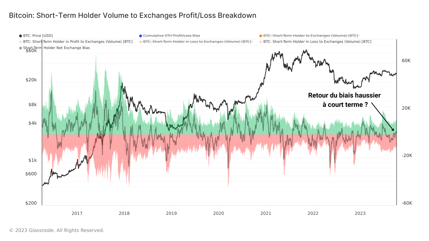 Flux en Profit/Perte Nets des STH 101023