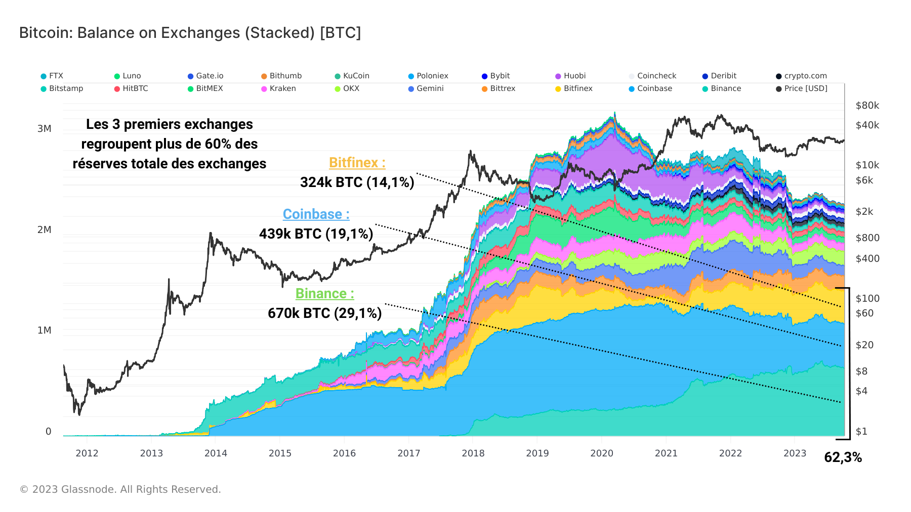 Réserves de BTC des Exchanges -2 101023