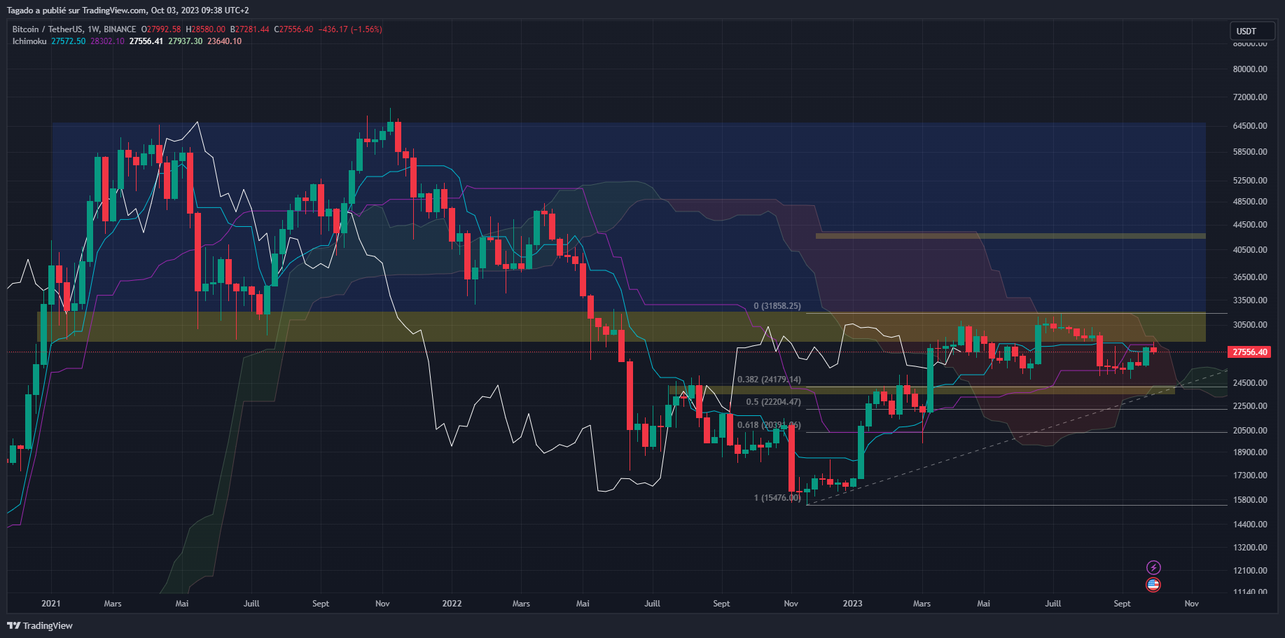 Graphique du cours du Bitcoin Journalier (Daily)