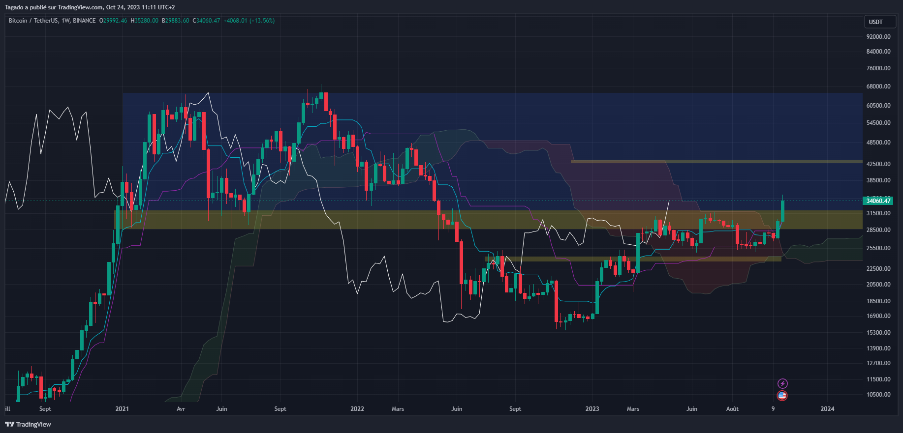 Graphique du cours du Bitcoin Hebdomadaire (Weekly)