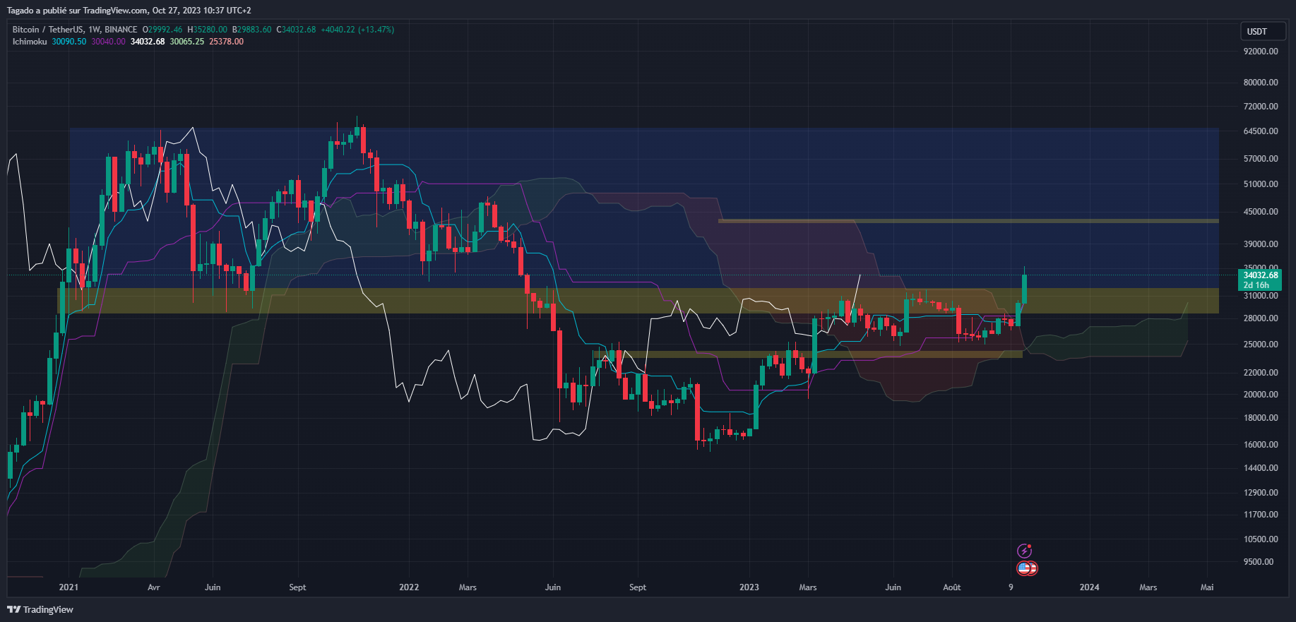 Graphique du cours du Bitcoin Hebdomadaire (Weekly)