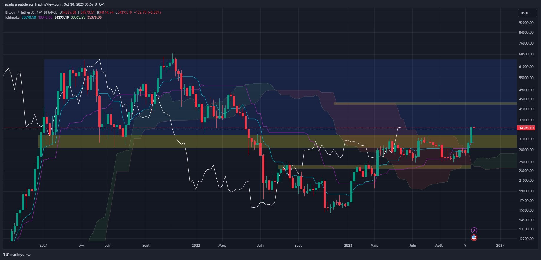 Graphique du cours du Bitcoin Hebdomadaire (Weekly)