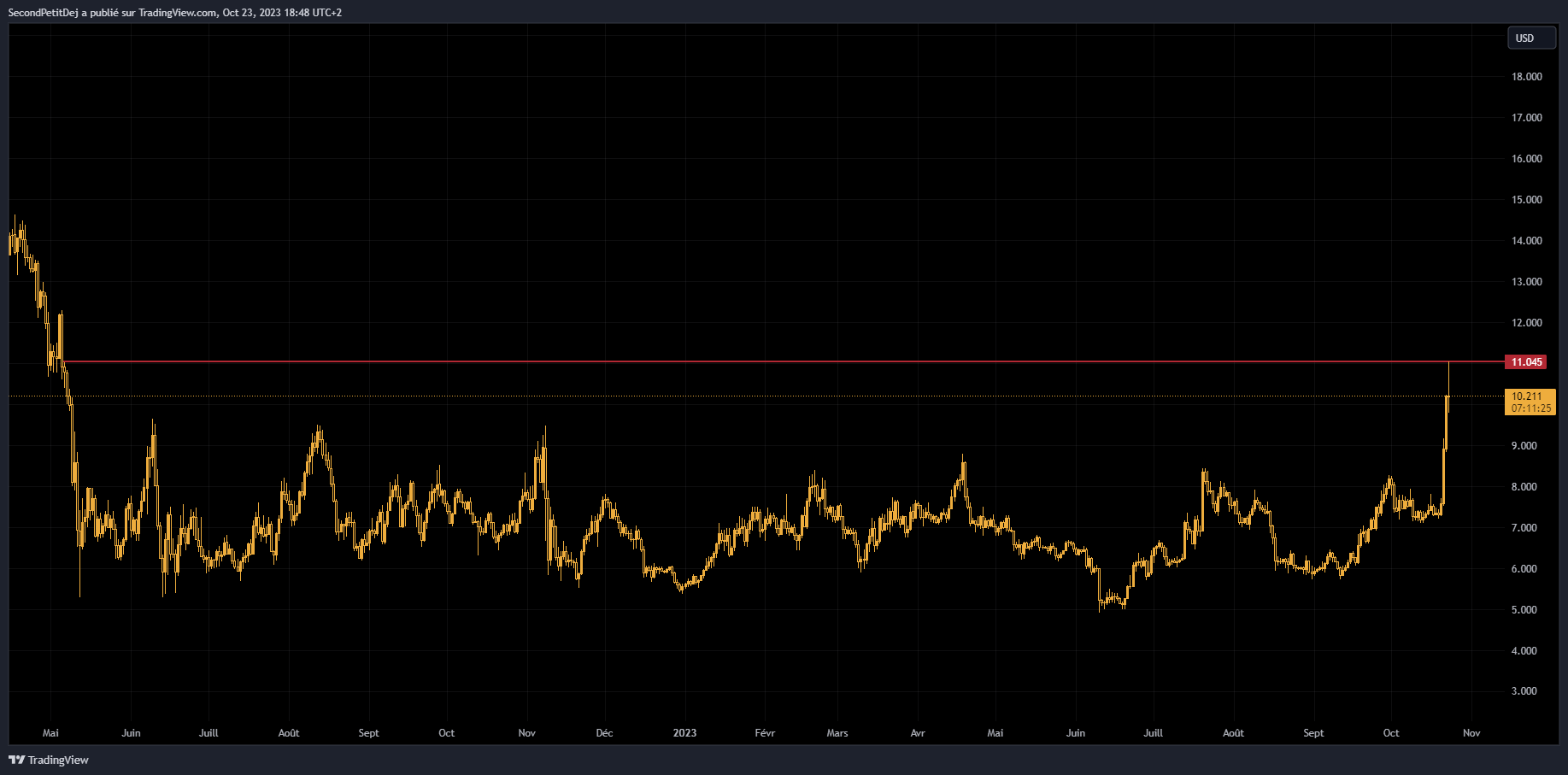 Cours LINKUSD Cours LINKUSD