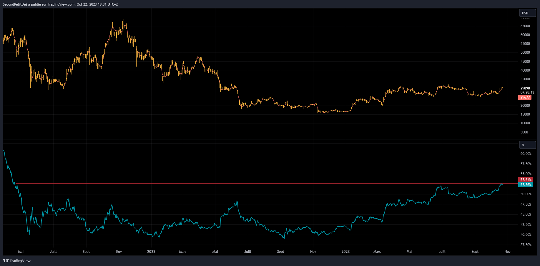 Dominance Bitcoin et cours Dominance Bitcoin et cours