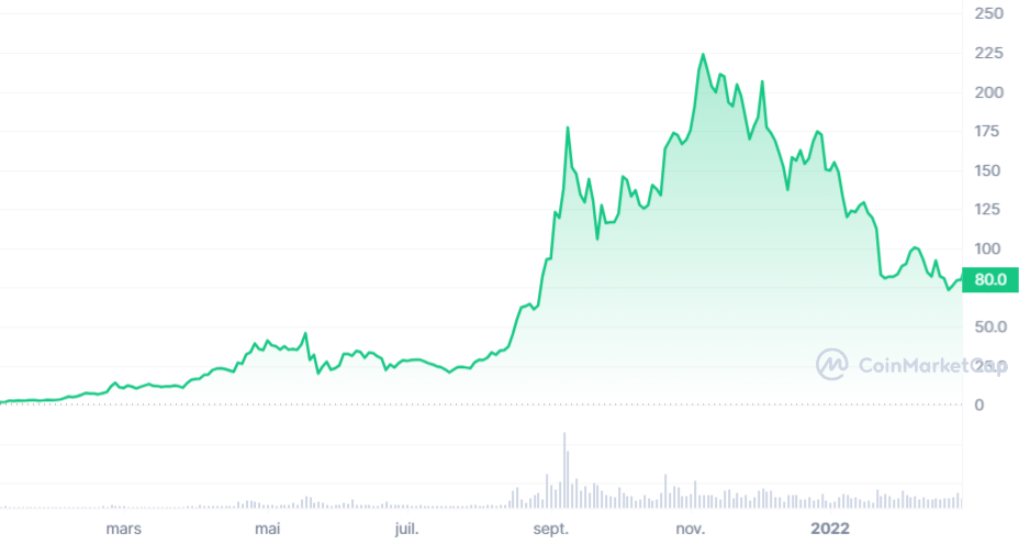 sol charts